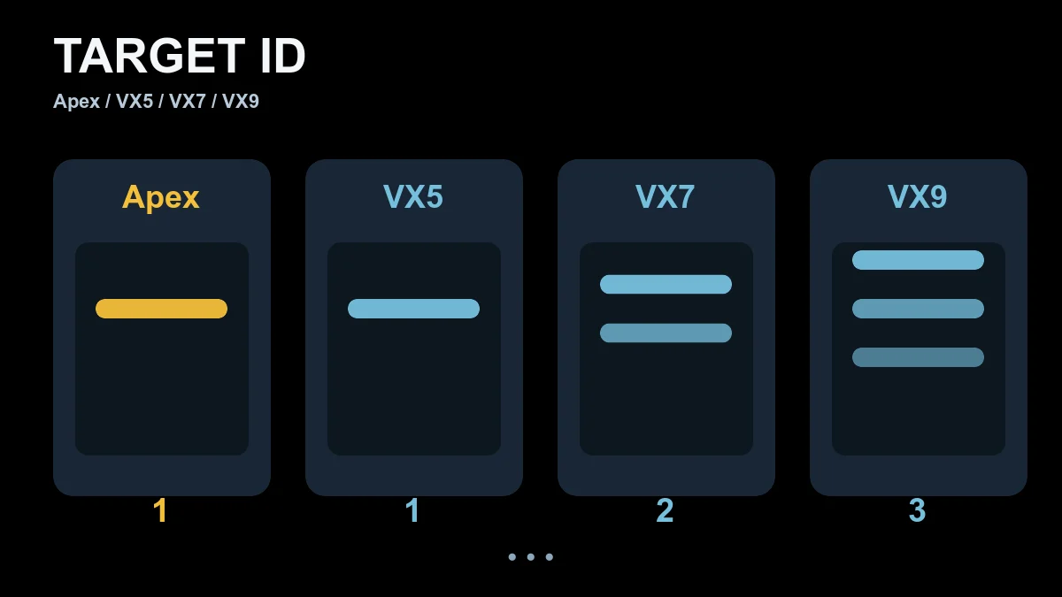 Условная схема числа уровней Target ID у Apex, VX5, VX7 и VX9
